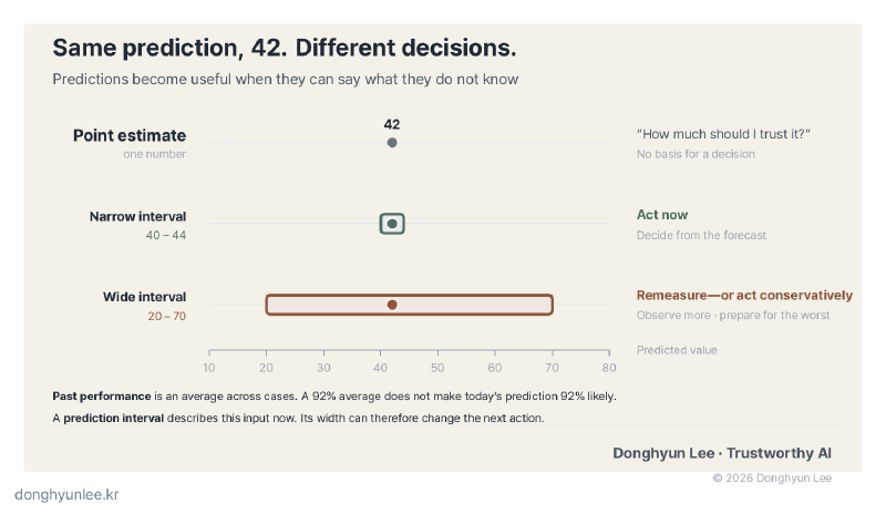 Three forecasts with the same point estimate of 42: a point estimate alone, a narrow 40–44 interval, and a wide 20–70 interval leading to different decisions