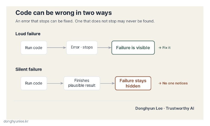 Flowchart comparing a loud error that stops execution with a silent error that finishes normally but returns a plausible wrong result