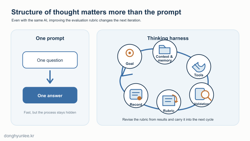 Diagram comparing a one-shot prompt with a thinking harness that connects goals, context and memory, tools, validation, rubric improvement, and records