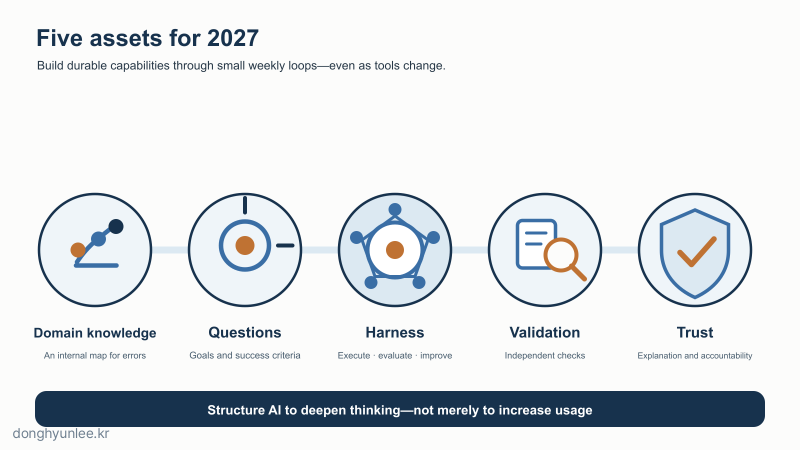 Card summarizing five durable assets for 2027: domain knowledge, questions, a thinking harness, validation, and trust