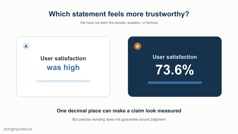 Card asking which statement feels more trustworthy: user satisfaction was high, or user satisfaction was 73.6 percent
