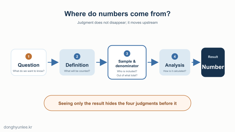 Diagram showing how one number is produced through a question, definition, sample and denominator, and analysis
