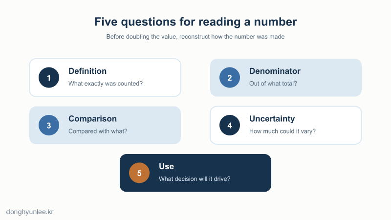Five-question card for reading numbers: definition, denominator, comparison, uncertainty, and use