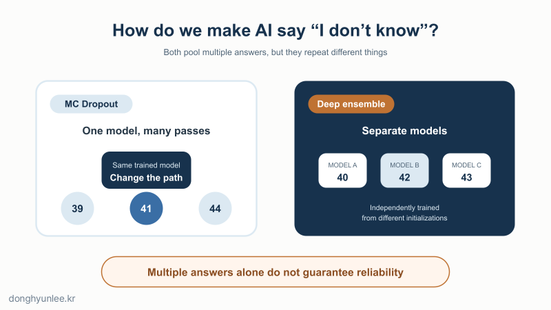 Card asking how repeated passes through one model differ from predictions made by several independently trained models