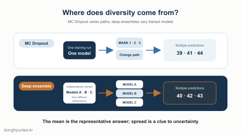 Diagram showing that MC Dropout changes dropout paths within one trained model, while a deep ensemble trains multiple models independently