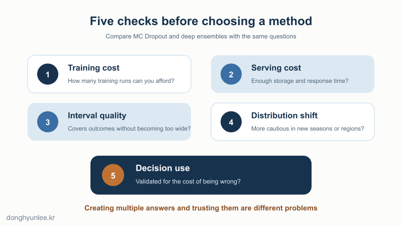 Five-check card for choosing between MC Dropout and deep ensembles: training cost, serving cost, interval quality, distribution shift, and decision use