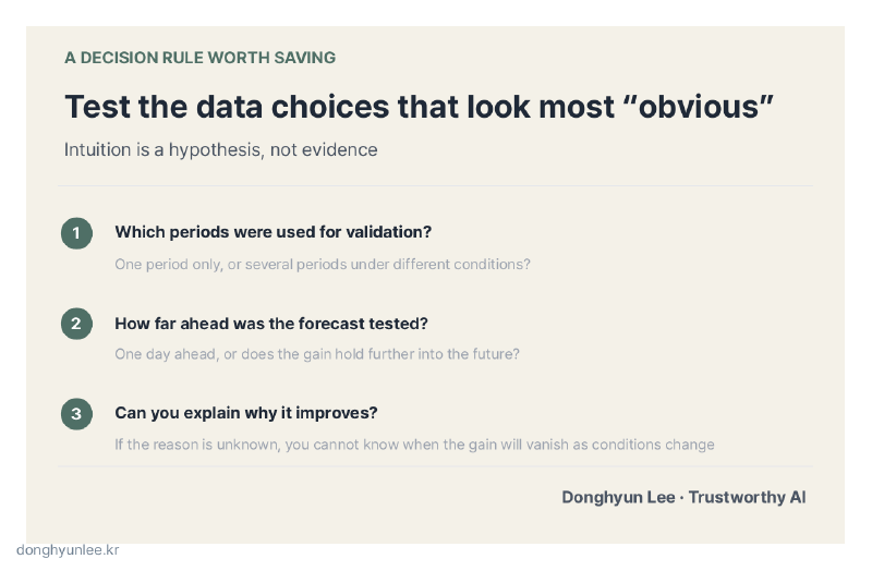 Decision card advising readers to test apparently obvious data choices by checking validation periods, forecast horizon, and explainability
