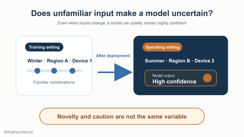 Card asking whether an AI model will become cautious when deployed on inputs outside the familiar boundary of its training data