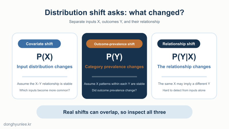 Diagram comparing covariate shift, outcome-prevalence shift, and relationship shift by showing what changes in the input, outcome, or input–outcome relationship