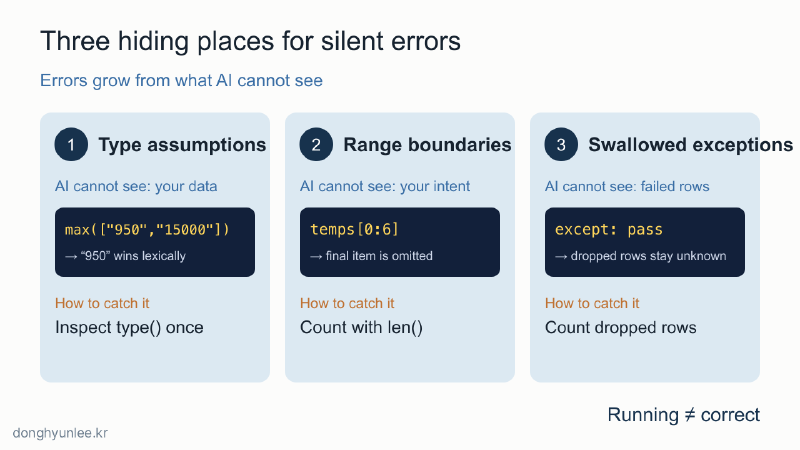 Three places where silent Python errors hide: type assumptions, range boundaries, and swallowed exceptions