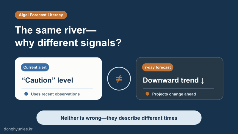 Card asking why today’s algal alert and a seven-day algal-bloom forecast can show different signals for the same river