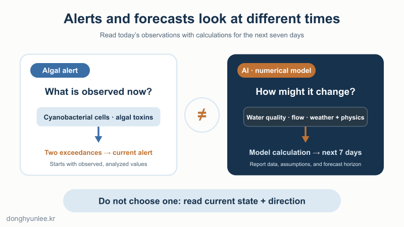 Diagram comparing an algal alert based on current observations with a seven-day forecast based on water-quality, flow, weather, and physical-process data