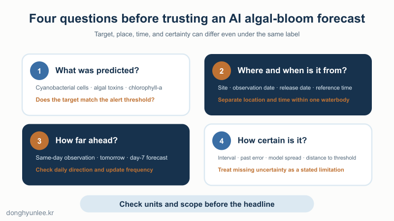 Four-question card for reading an algal-bloom forecast: target, location and time, forecast horizon, and uncertainty
