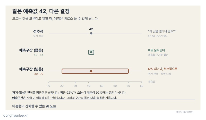 같은 예측값 42, 다른 결정 — 점추정은 판단 근거를 주지 않고, 구간의 폭이 다음 행동을 가른다