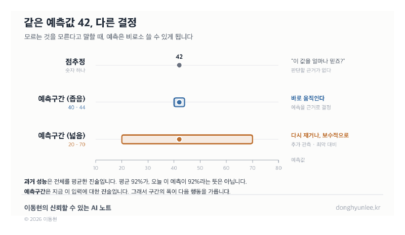같은 예측값 42, 다른 결정 — 점추정은 판단 근거를 주지 않고, 구간의 폭이 다음 행동을 가른다