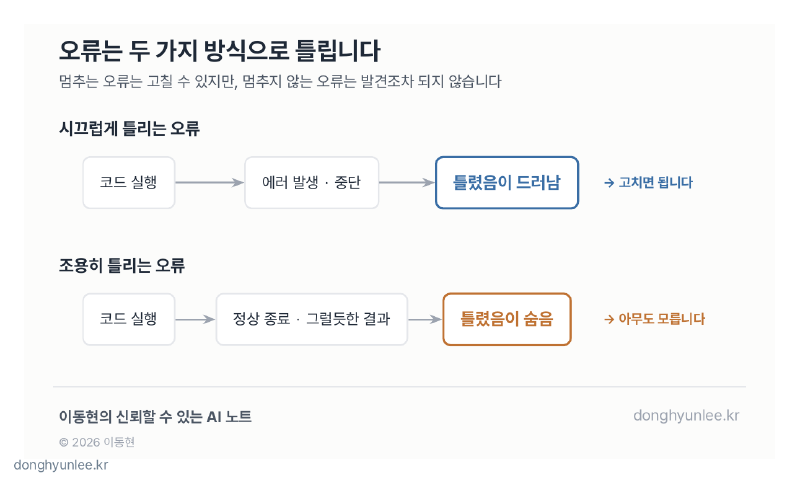 시끄럽게 틀리는 오류와 조용히 틀리는 오류 — 멈추는 오류는 드러나고, 멈추지 않는 오류는 숨습니다