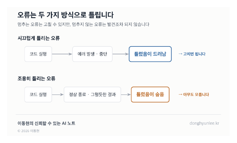 시끄럽게 틀리는 오류와 조용히 틀리는 오류 — 멈추는 오류는 드러나고, 멈추지 않는 오류는 숨습니다
