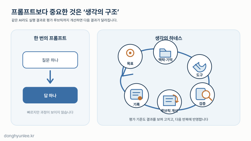 한 번의 프롬프트와 목표·기억·도구·검증·루브릭 개선·기록이 연결된 생각의 하네스를 비교한 도식