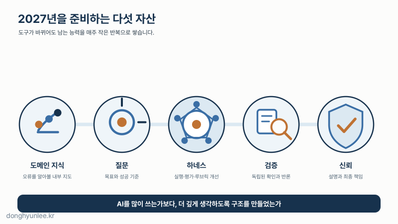 2027년을 준비하는 다섯 자산과 하네스 안의 루브릭 개선을 정리한 카드