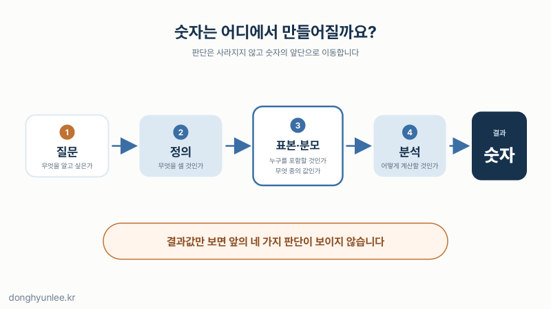 하나의 숫자가 질문·정의·표본·분모·분석을 거쳐 만들어지는 흐름을 보여 주는 도식