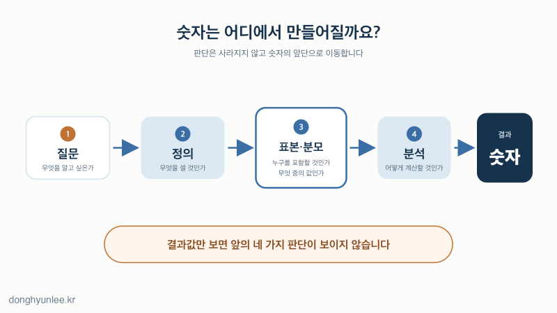 하나의 숫자가 질문·정의·표본·분모·분석을 거쳐 만들어지는 흐름을 보여 주는 도식