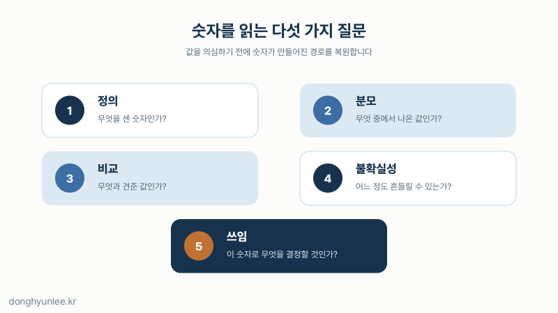 숫자를 읽을 때 확인할 정의·분모·비교·불확실성·쓰임의 다섯 질문 카드