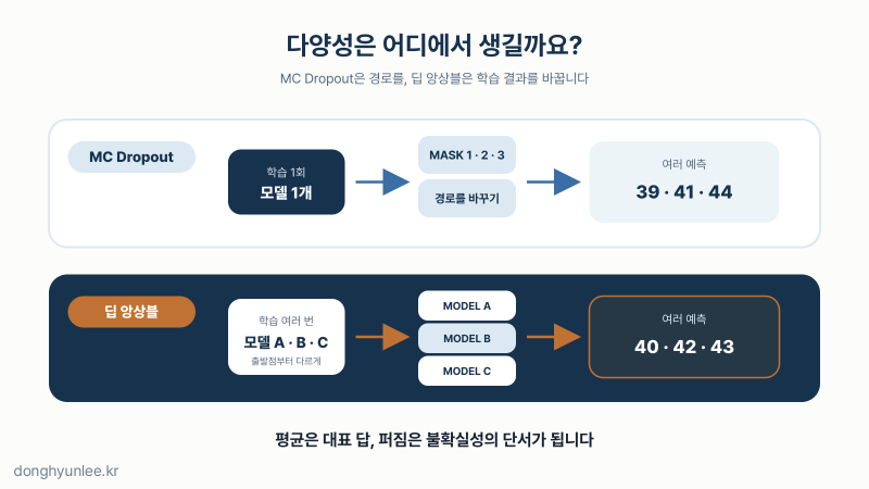 MC Dropout은 한 모델의 dropout 경로를 바꾸고 딥 앙상블은 여러 모델을 따로 학습하는 차이를 보여 주는 도식
