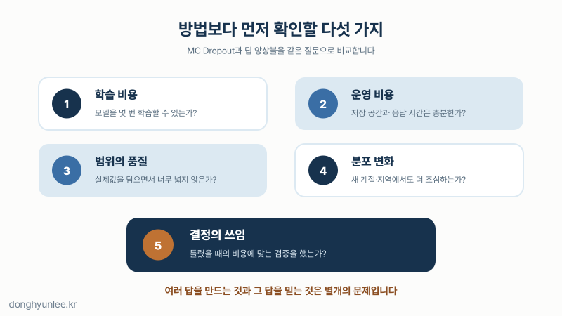 MC Dropout과 딥 앙상블을 고를 때 확인할 비용·불확실성 검증·분포 변화 기준 카드