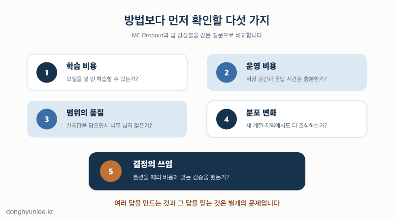 MC Dropout과 딥 앙상블을 고를 때 확인할 비용·불확실성 검증·분포 변화 기준 카드