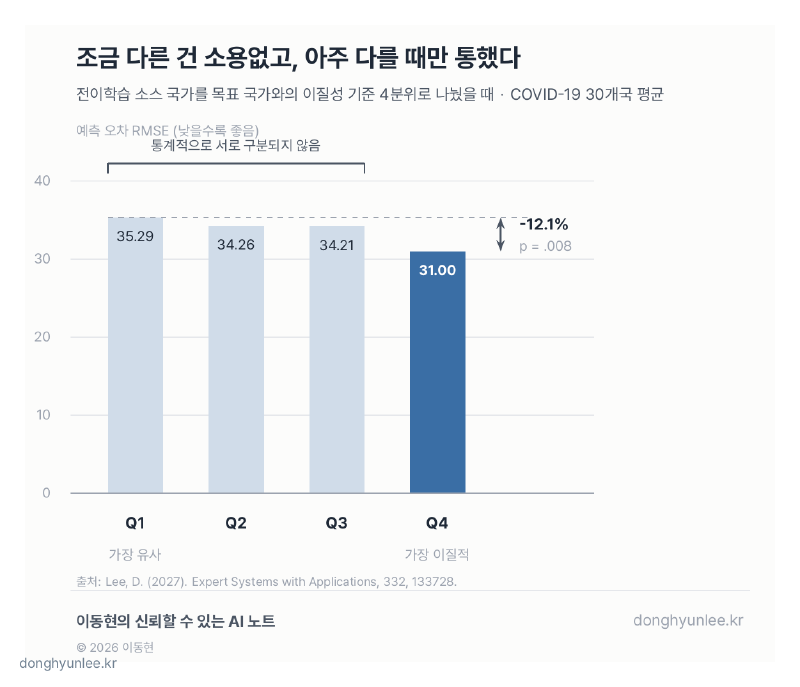 전이학습 소스 국가를 이질성 기준 네 구간으로 나눴을 때 가장 이질적인 Q4에서만 예측 오차가 유의하게 낮아진 막대 그래프 — Q1 35.29, Q2 34.26, Q3 34.21, Q4 31.00