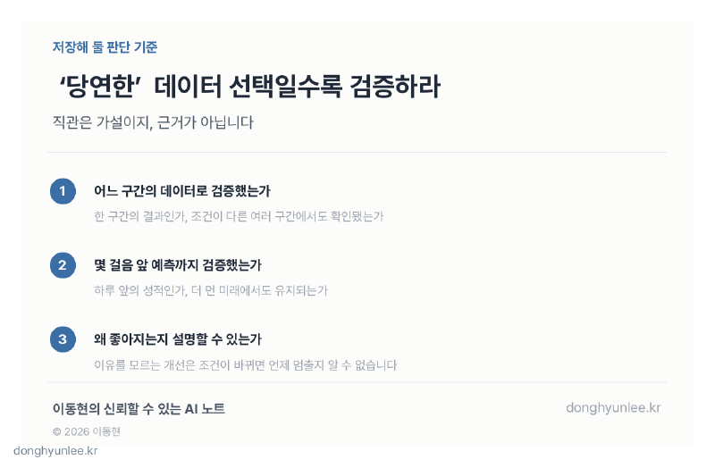 당연한 데이터 선택일수록 검증하라는 판단 기준과 검증 구간·예측 시야·설명 가능성 세 가지 확인 질문을 담은 저장 카드