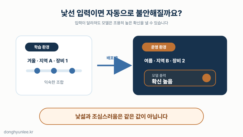 학습 데이터의 익숙한 경계를 벗어난 입력 앞에서도 AI가 자신 있게 답할 수 있는지 묻는 카드