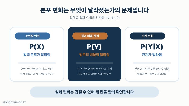 공변량 변화와 결과 비율 변화와 입력-결과 관계 변화에서 각각 무엇이 달라지는지 비교한 도식