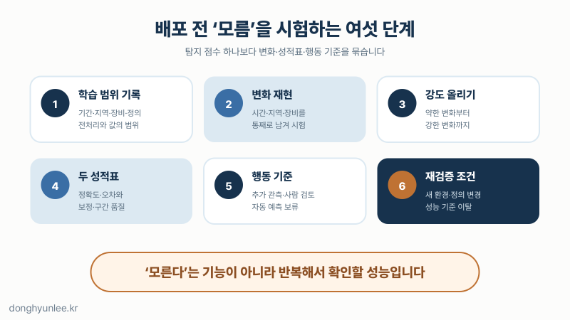 데이터 분포 변화에 대비해 학습 범위와 스트레스 테스트와 운영 경보와 재검증 조건을 확인하는 저장 카드