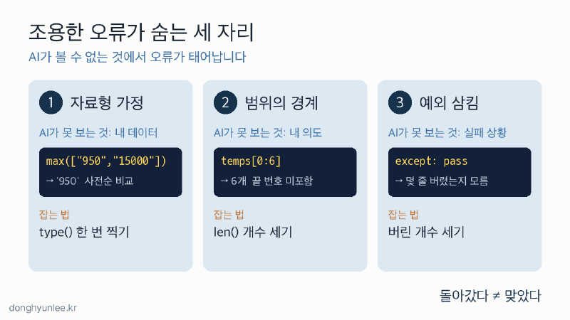 조용한 오류가 숨는 세 자리 — 자료형 가정, 범위의 경계, 예외 삼킴