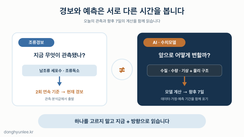 현재 관측에 기반한 조류경보와 수질 수량 기상 데이터에 기반한 7일 녹조 예측의 차이를 비교한 도식